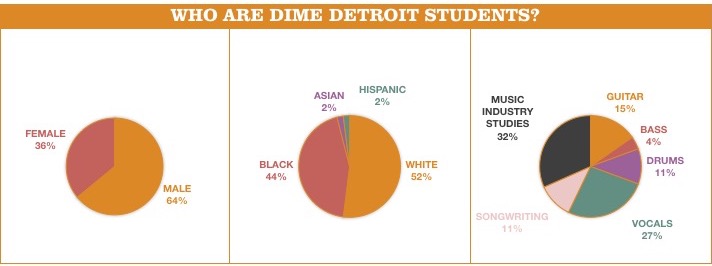 WHOAREDIMEDETROITSTUDENTS